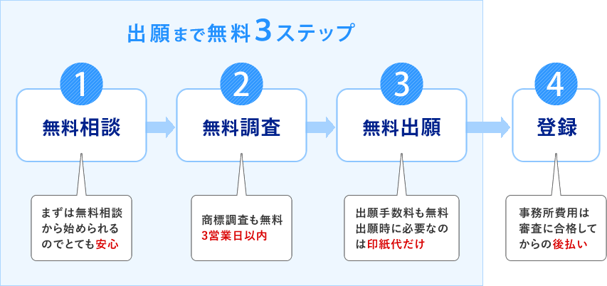 出願まで無料3ステップ